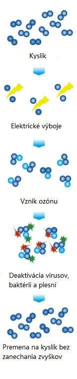 Ozonizátor Ozonclean 400E - ničí pachy, baktérie, vírusy, roztoče, plesne